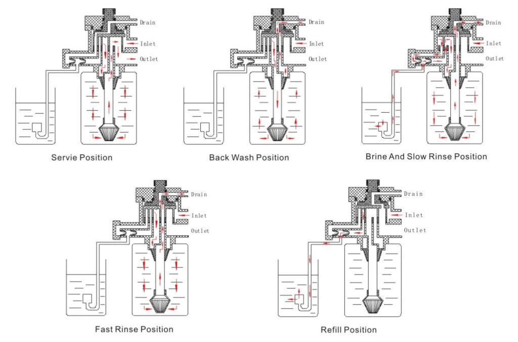 Manual Household softener control valve 