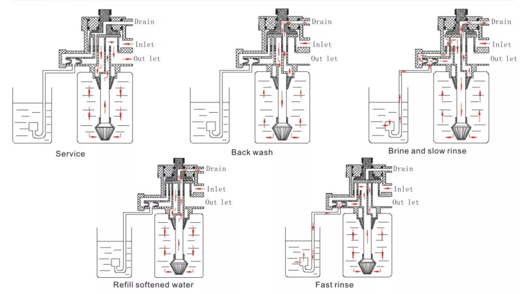 Automatic upflow type water softener valve with refill softener water