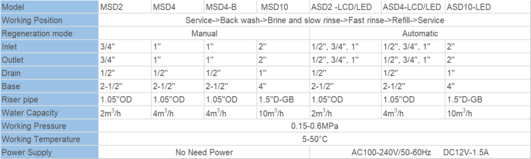 model 5600 econominder water softener