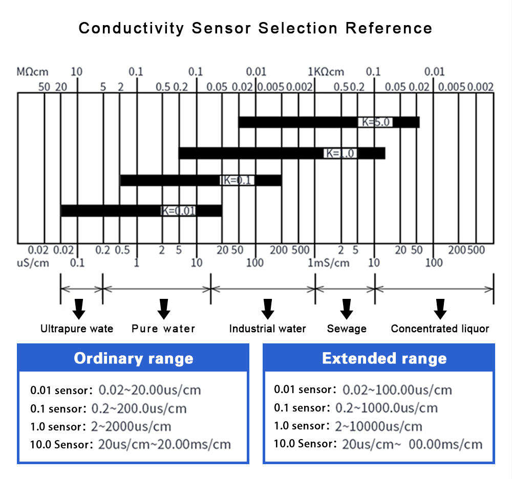 Economic Conductivity Monitor Selection