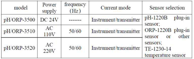 pH/ORP-3500pH/ORP Transmitting controller Operation Manual Part1
