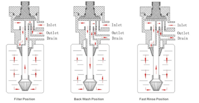 how to use water softener bypass valve